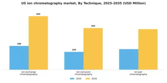 US Ion Chromatography Market Segment Image 1