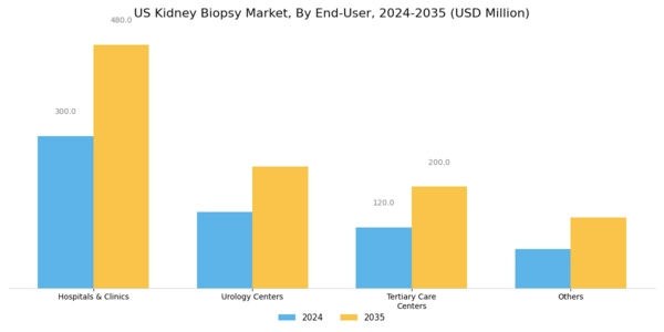 US Kidney Biopsy Market Segment Image 0