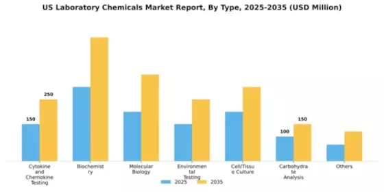 US Laboratory Chemicals Market Segment Image 2
