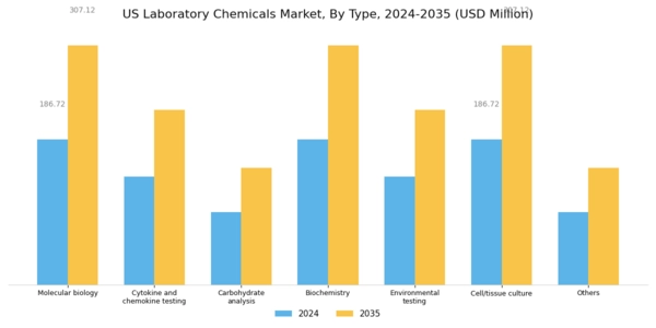 US Laboratory Chemicals Market Segment Image 0