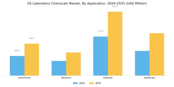 US Laboratory Chemicals Market Segment Image 1