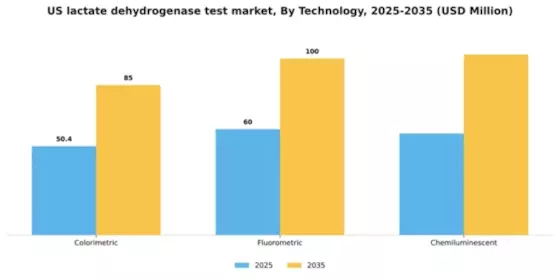 US Lactate Dehydrogenase Test Market Segment Image 2