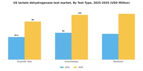 US Lactate Dehydrogenase Test Market Segment Image 3