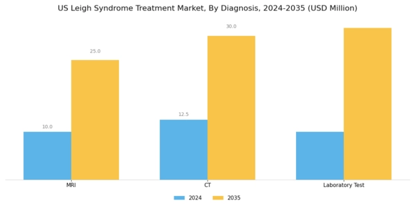 US Leigh Syndrome Treatment Market Segment Image 0