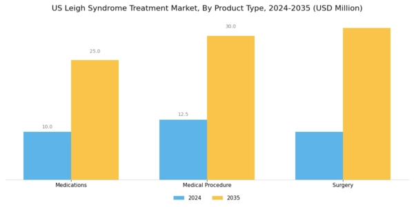 US Leigh Syndrome Treatment Market Segment Image 1