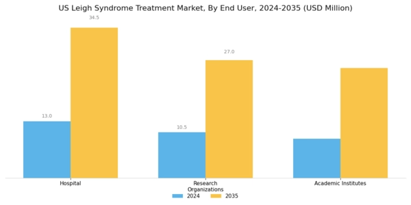 US Leigh Syndrome Treatment Market Segment Image 2