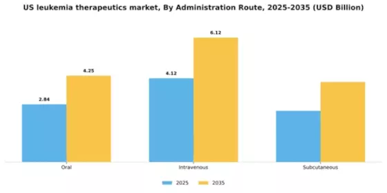 US Leukemia Therapeutics Market Segment Image 0