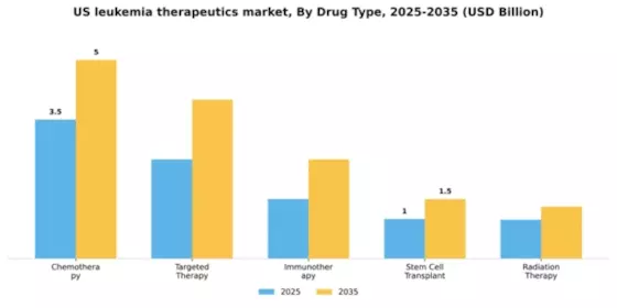 US Leukemia Therapeutics Market Segment Image 1