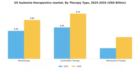 US Leukemia Therapeutics Market Segment Image 3