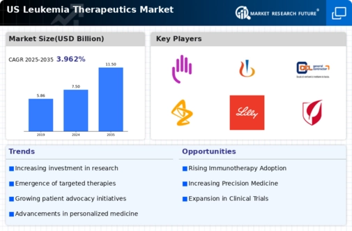 US Leukemia Therapeutics Market Infographic