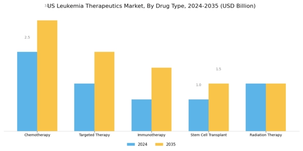 US Leukemia Therapeutics Market Segment Image 0