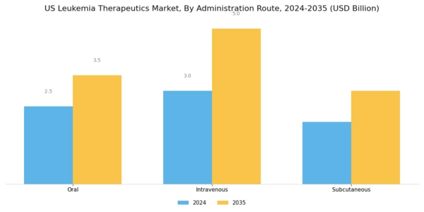 US Leukemia Therapeutics Market Segment Image 2