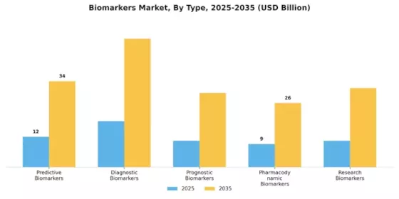 Biomarker Market Segment Image 0