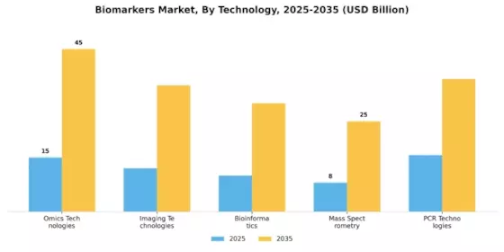 Biomarker Market Segment Image 2