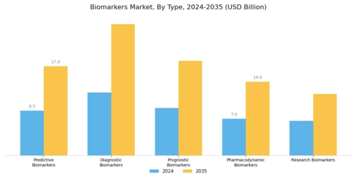 Biomarker Market Segment Image 0