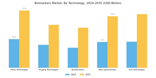 Biomarker Market Segment Image 2