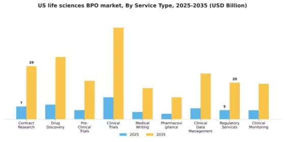 US Life Sciences BPO Market Segment Image 1