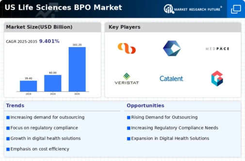 US Life Sciences BPO Market Infographic