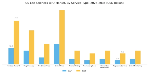 US Life Sciences BPO Market Segment Image 0