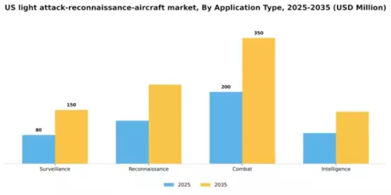 US Light Attack Reconnaissance Aircraft Market Segment Image 0