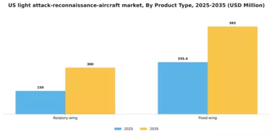 US Light Attack Reconnaissance Aircraft Market Segment Image 1