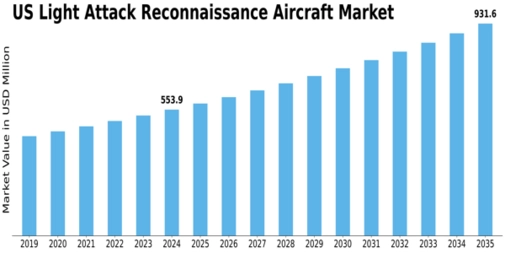 US Light Attack Reconnaissance Aircraft Market Size