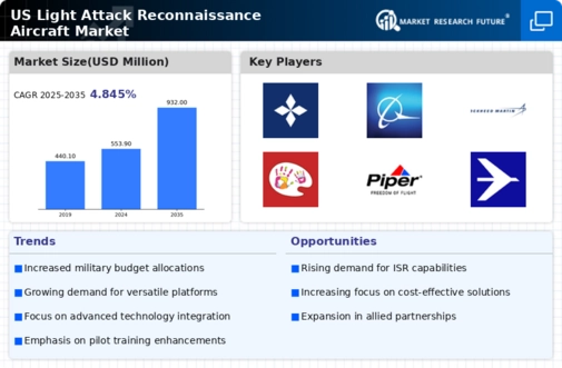 US Light Attack Reconnaissance Aircraft Market Infographic
