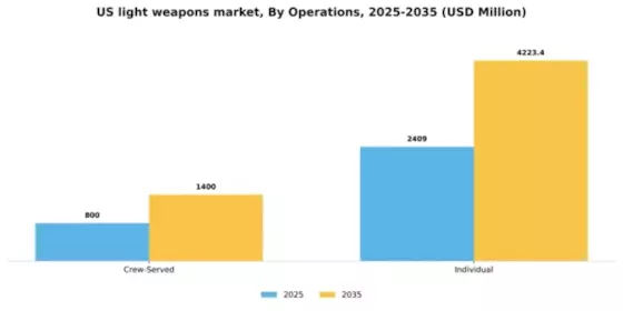 US Light Weapons Market Segment Image 1