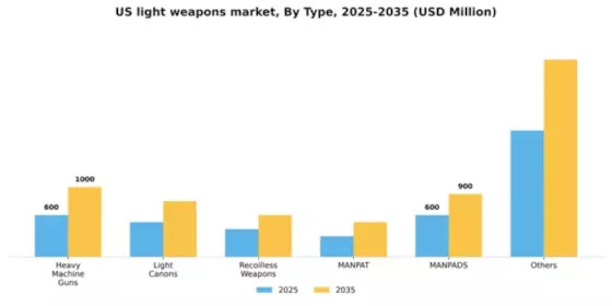 US Light Weapons Market Segment Image 3