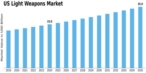 US Light Weapons Market Size