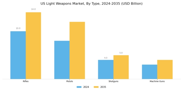 US Light Weapons Market Segment Image 1
