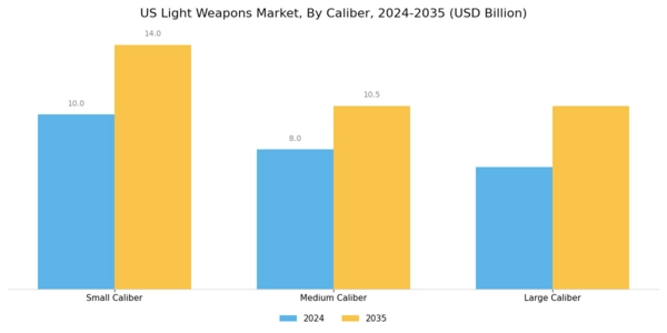 US Light Weapons Market Segment Image 2
