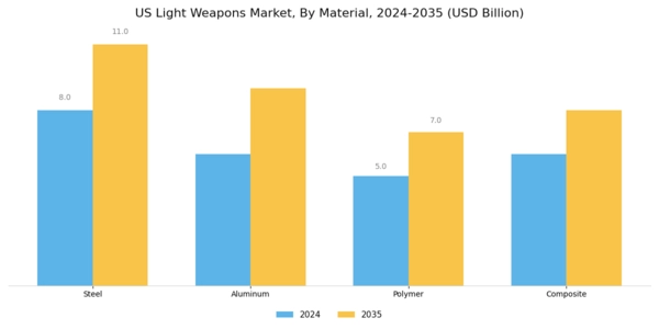 US Light Weapons Market Segment Image 3