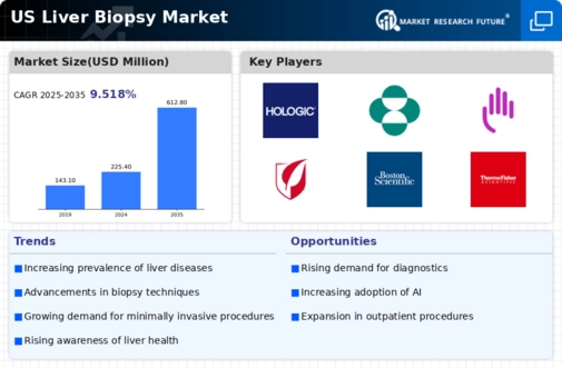 US Liver Biopsy Market Infographic