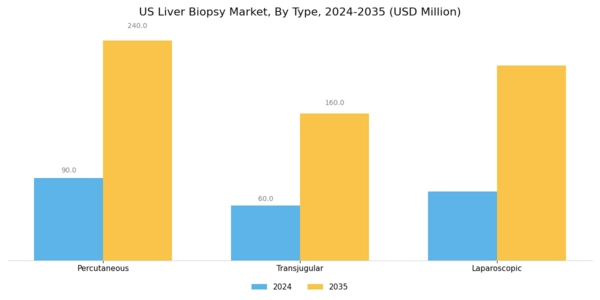 US Liver Biopsy Market Segment Image 0