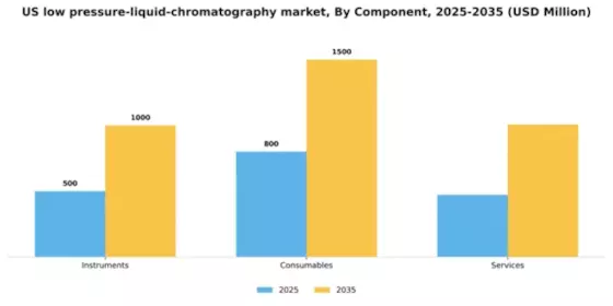 US Low Pressure Liquid Chromatography Market Segment Image 0