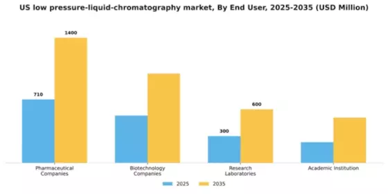 US Low Pressure Liquid Chromatography Market Segment Image 1