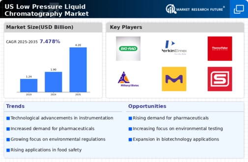 US Low Pressure Liquid Chromatography Market Infographic