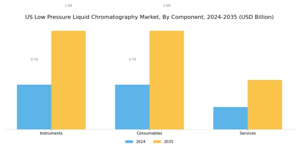 US Low Pressure Liquid Chromatography Market Segment Image 0