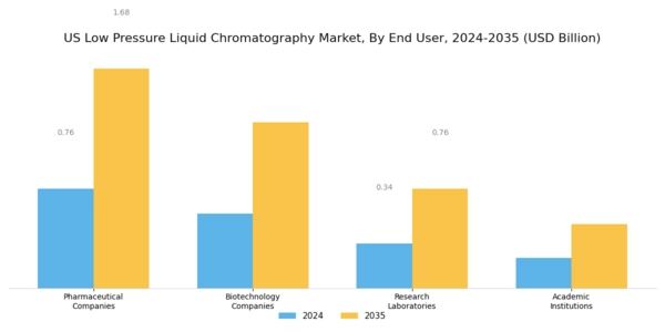 US Low Pressure Liquid Chromatography Market Segment Image 1
