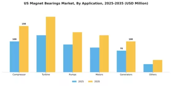 US Magnet Bearings Market Segment Image 0