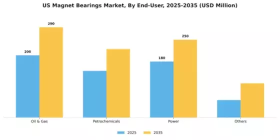 US Magnet Bearings Market Segment Image 1