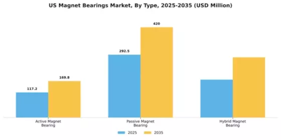 US Magnet Bearings Market Segment Image 2