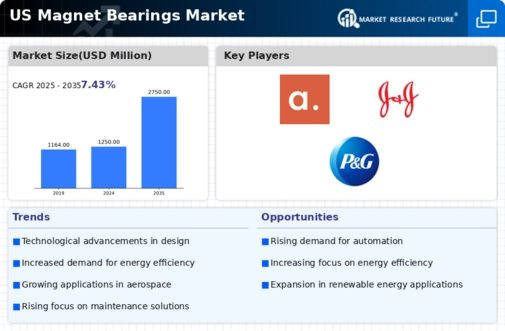 US Magnet Bearings Market Infographic