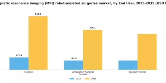 US Magnetic Resonance Imaging MRI Robot-Assisted Surgeries Market Segment Image 1