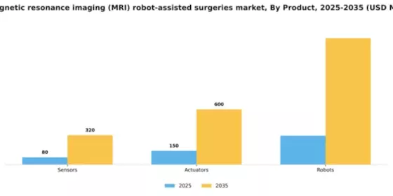 US Magnetic Resonance Imaging MRI Robot-Assisted Surgeries Market Segment Image 2