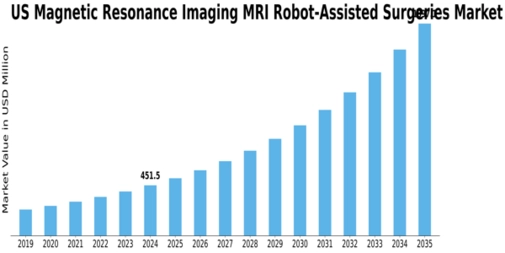 US Magnetic Resonance Imaging MRI Robot-Assisted Surgeries Market Size