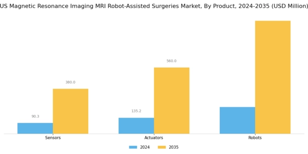 US Magnetic Resonance Imaging MRI Robot-Assisted Surgeries Market Segment Image 0