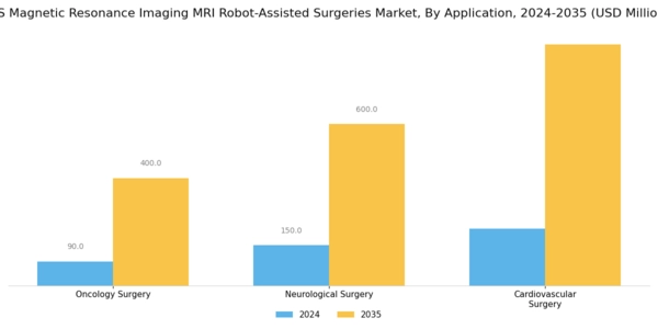 US Magnetic Resonance Imaging MRI Robot-Assisted Surgeries Market Segment Image 1