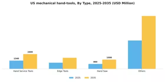 US Mechanical Hand Tools market Segment Image 1